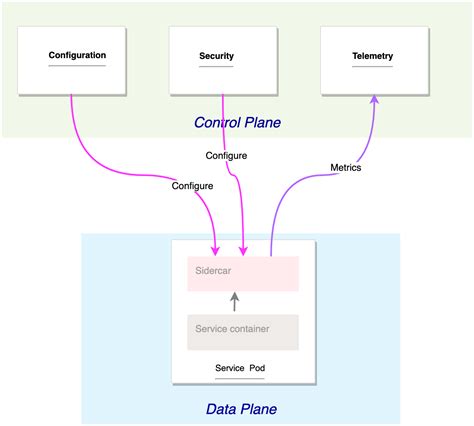 Istio Architecture :: Istio Service Mesh Workshop