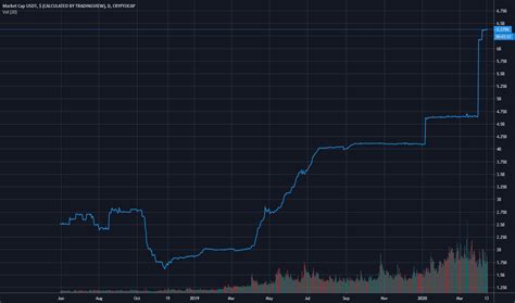 USDT Index Charts and Quotes — TradingView