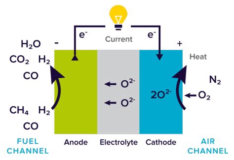 Fuels | Free Full-Text | Towards the Commercialization of Solid Oxide Fuel Cells: Recent ...