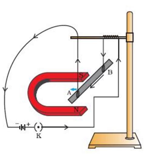 Force on a current carrying conductor in a magnetic field | Class 10 ...