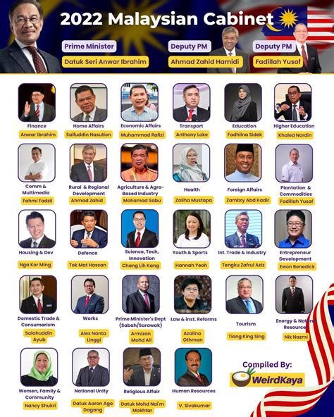 2022 Malaysia Cabinet (Pictorial) : r/malaysia