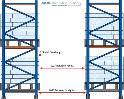 Design and maintenance for pallet rack safety - Cam Industrial