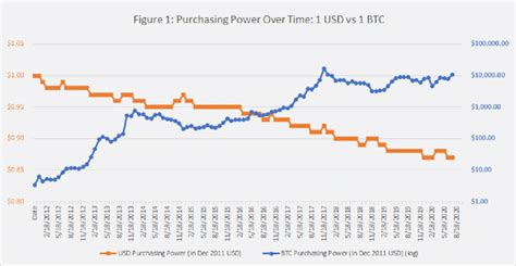 Purchasing Power Over Time: 1 USD vs 1 BTC | Download Scientific Diagram