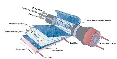 Schematic diagram of a spiral wound (SW) membrane element (Adapted from ...