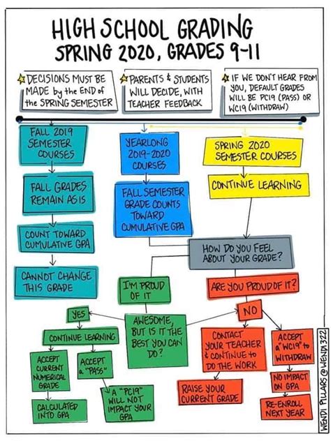 A visual guide to high school grading in NC for spring 2020 - EdNC