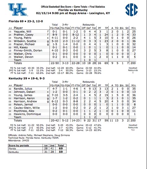 Big Blue Corner: Kentucky vs. Florida OFFICIAL Box-Score