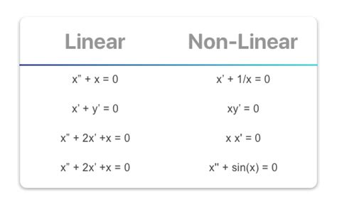 Differential Equations — Basics