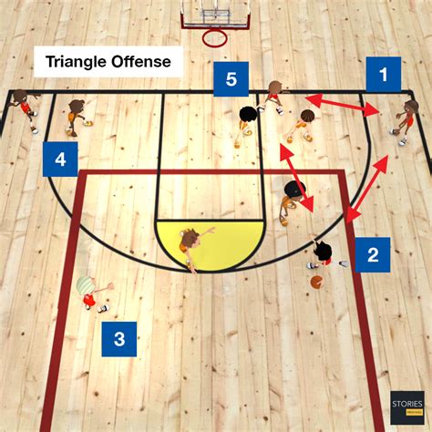 Triangle Offense | Basketball | Stories Preschool