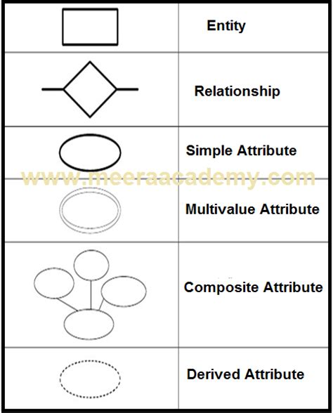What Are The Three Symbols Used In Er Diagram With Their Meaning And | Images and Photos finder
