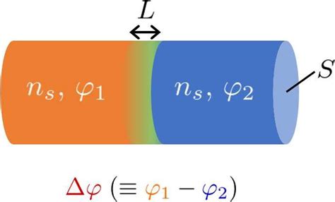 Schematic picture of a junction of two superfluids with different ...