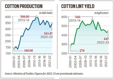 India’s Falling Cotton Production | Current Affairs