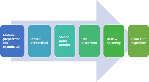 SMT (Surface Mount Technology) Manufacturing Process - Insight ...