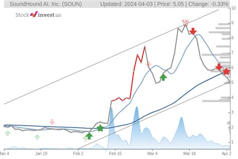 SoundHound AI, Inc. (SOUN) Analysis and Potential for Long-Term Growth