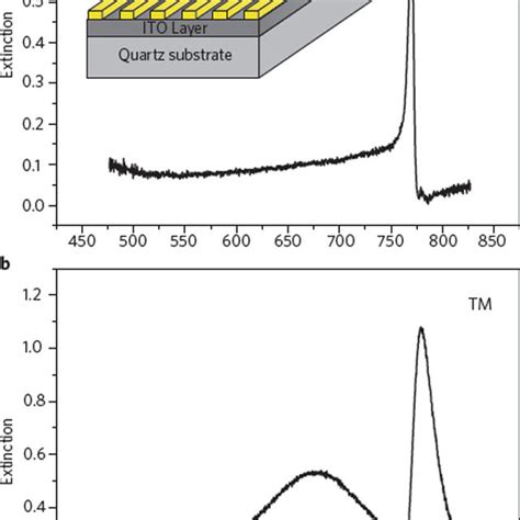 (PDF) The Fano resonance in plasmonic nanostructures and metamaterials