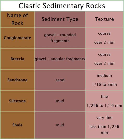 Sedimentary Rock Classification-How Do You tell One Sedimentary Rock from Anothe(이미지 포함)