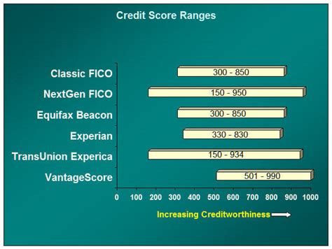 Gallery For > Equifax Credit Score Range