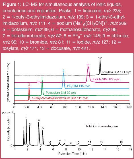 LC–MS Analysis of Ionic Liquids, Counterions and Impurities Using the Trimode Acclaim Trinity P1 ...