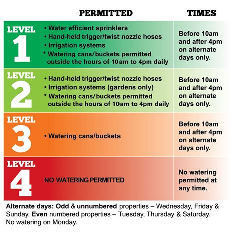 Mackay Regional Council - Water restrictions