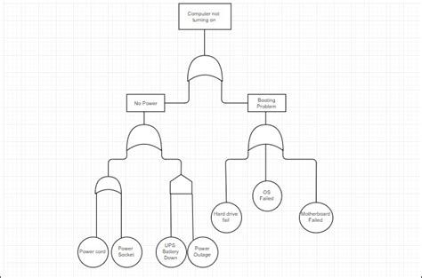 What is a Fault Tree Analysis: Explain with Examples