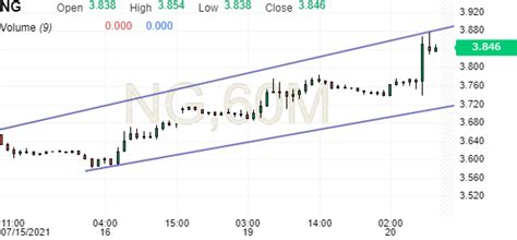 Natural Gas Futures Chart - Investing.com