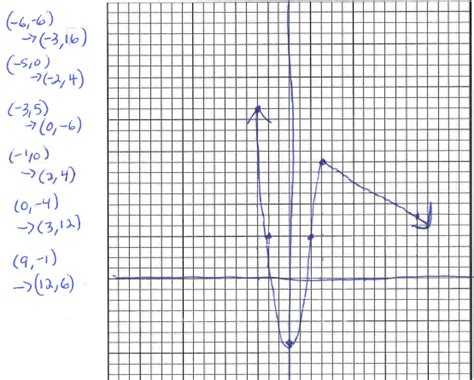 Beautiful Math: Pre-Calculus Transformations