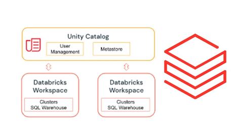 Demystifying Azure Databricks Unity Catalog - Beyond the Horizon...