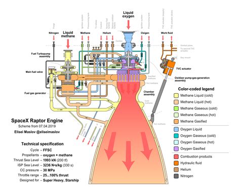 Detailed diagram of the Raptor engine (ER26, gimbal) : spacex | Rocket engine, Spacex, Engineering