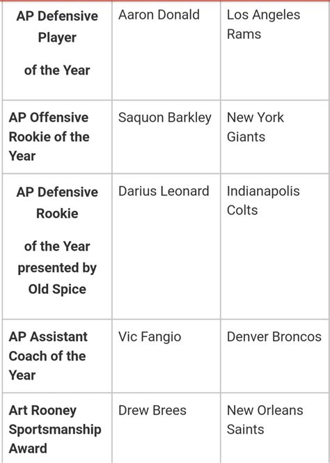 Full list of NFL Honors awards winners from 2018 season