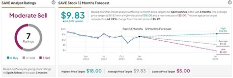 Spirit Airlines Stock (NYSE:SAVE): Should You Buy after Nonstop Drop?