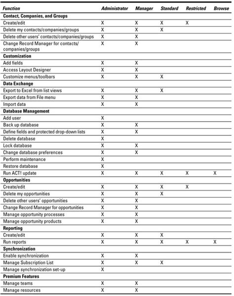 ACT! 2007 For Dummies Cheat Sheet - dummies