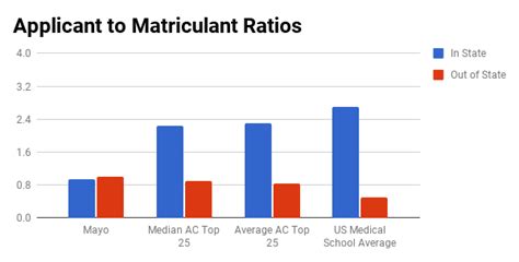 Mayo Medical School Admissions Profile and Analysis