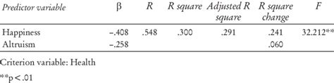 Summary table of Stepwise regression on altruism, happiness and health ...