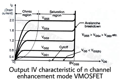 IV Characteristics of MOSFET