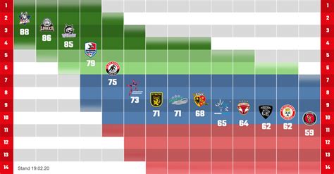 DEL2 | Endspurt in der DEL2 - Was ist rechnerisch für die Teams möglich?