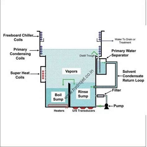 Vapour Degreasing-ultrasonic Cleaning at Rs 800000/piece | Ultrasonic ...