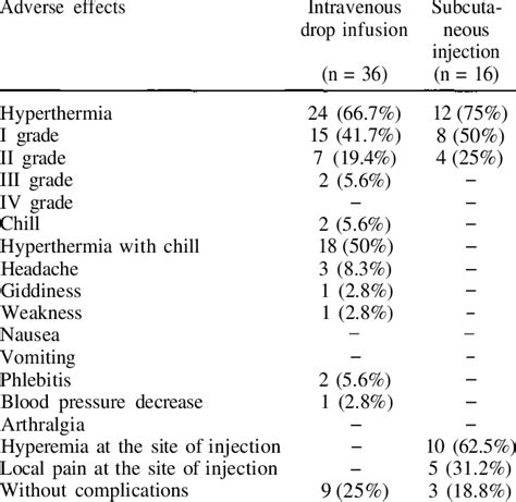 Adverse effects of IL-lb administered by intravenous drop infusion or ...