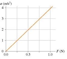 The figure (Figure 1) shows an object's acceleration-versus-force graph. What is the object's ...