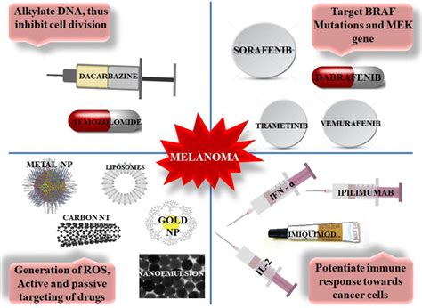 Anti-melanoma drugs and agents: oldest treatment of melanoma is with ...