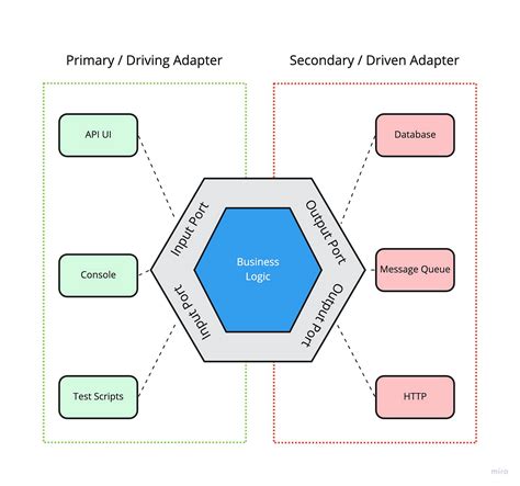 GitHub - nhussein11/hexagonal-architecture-ts: This project demonstrates how to implement the ...