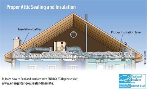 Rule Your Attic: Insulate Your Home to Save Energy and Stay