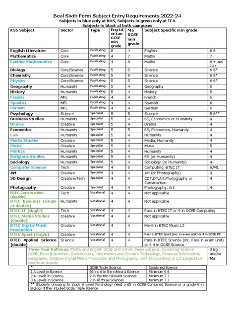 Beal Sixth Form Subject Entry Requirements | PDF | Science