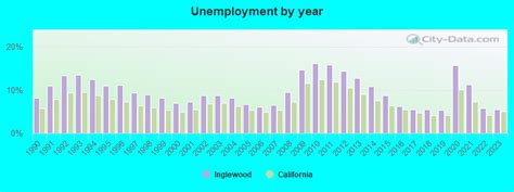 Inglewood, California (CA) profile: population, maps, real estate, averages, homes, statistics ...