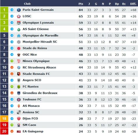 Ligue 1 : Paris sacré, le classement après la 33e journée