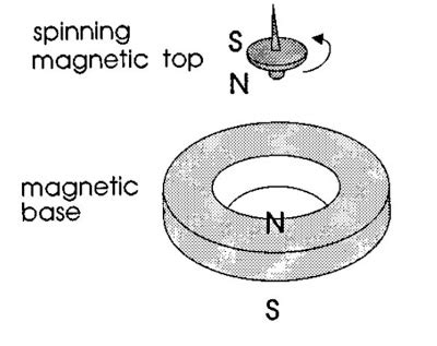 Magnetic Levitation – Physics of Levitation