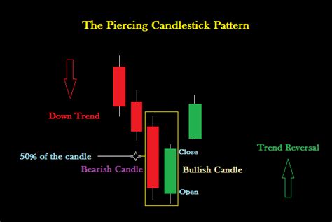 The Piercing Pattern - Multiple Candlestick Pattern - Aim Arrow