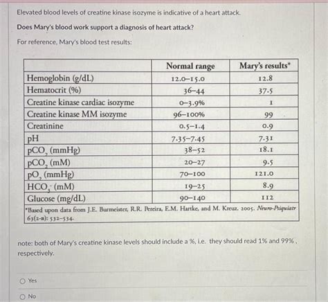 Solved Elevated blood levels of creatine kinase isozyme is | Chegg.com