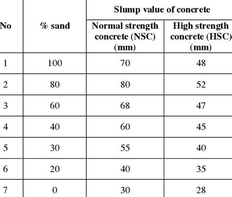 Concrete Slump: Meet The Standards Code Concrete, 48% OFF