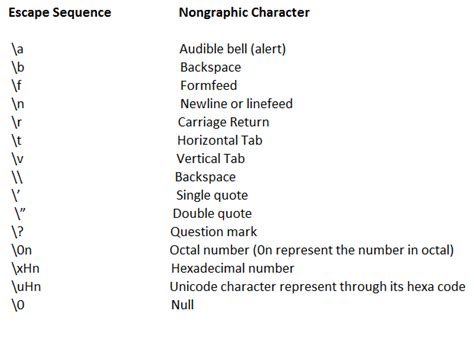 Java Programming For Absolute Beginners: Escape Character & Escape Sequence