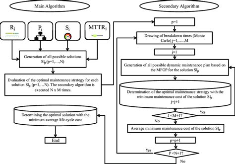 The hybrid optimization process based on GAs | Download Scientific Diagram