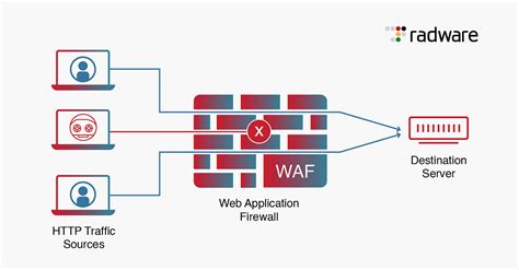 What Is A WAF? 2024 Guide to Web Application Firewalls | Radware